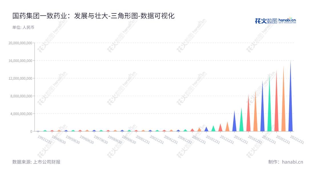 国药集团一致药业股份有限公司（China National Accord Medicines Corporation Ltd.），位于深圳，是一家专业生产和批发零售医药产品的企业，主营业务为医药批发、零售等。,"200028","一致Ｂ","Sinopharm Accord","林敏","林兆雄","数据可视化","上市公司财报","数据分析","三角形图","花火数图","图表"