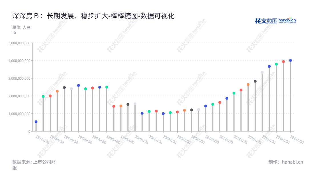 深深房是一家董事长唐小平、总经理唐小平的公司，位于深圳市，主营房地产及物业管理，2012-2022年归属于母公司股东权益合计报表对比涨跌曲折。,"200029","深深房Ｂ","Shenzhen Real Estate Group","唐小平","唐小平","数据可视化","上市公司财报","数据分析","棒棒糖图","花火数图","图表"