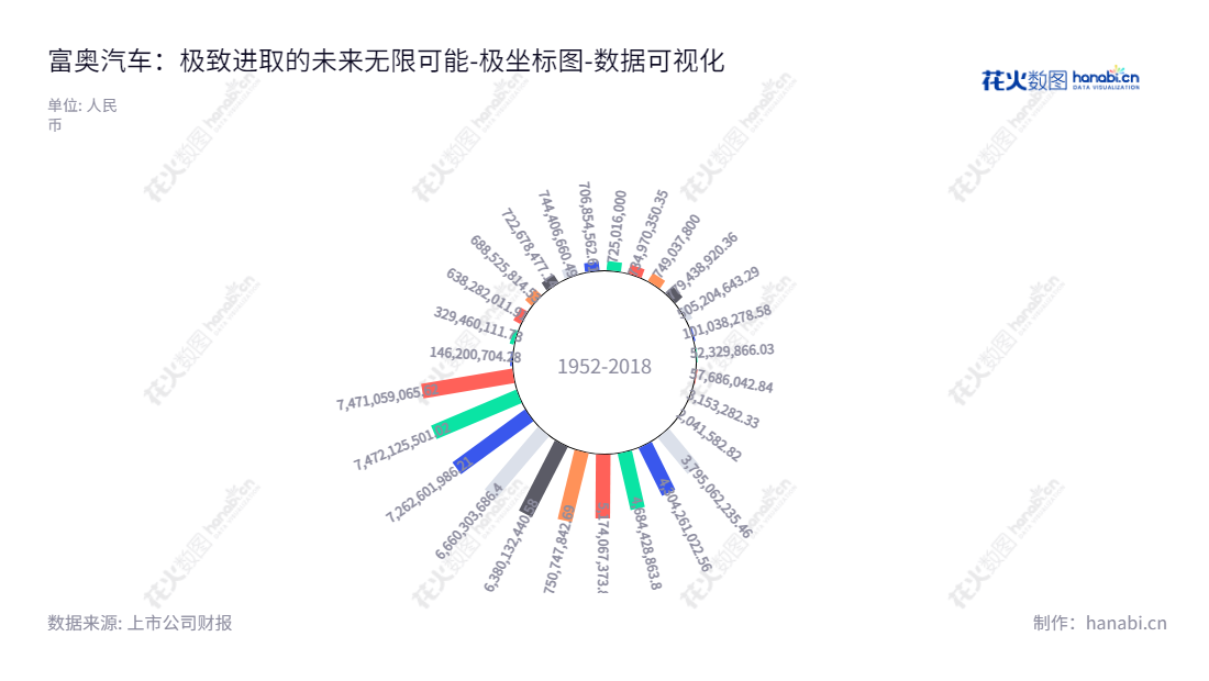 富奥汽车零部件股份有限公司位于吉林长春，主营业务为汽车零部件及相关产品的研究、设计、制造。由白绪贵先生（董事长）与甘先国先生（总经理）共同管理，拥有归属于母公司股东权益合计数十亿的资产。,"200030","富奥B","FAWER","白绪贵","甘先国","数据可视化","上市公司财报","数据分析","极坐标图","花火数图","图表"