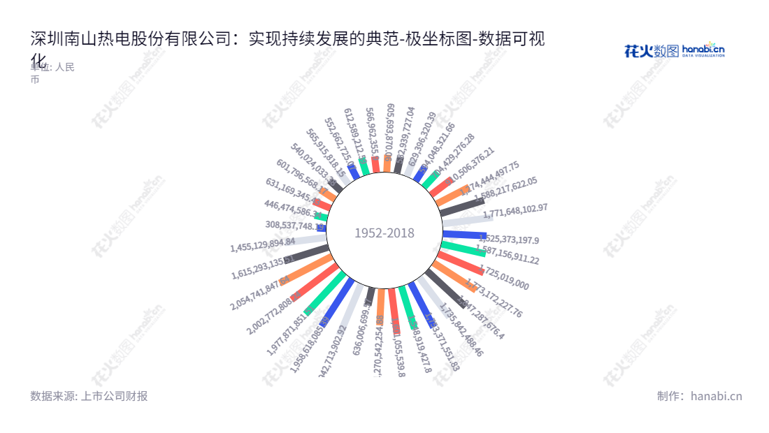 深圳南山热电股份有限公司（Shenzhen Nanshan Power Co., Ltd.）是一家以热电供应及有关工程承包为主营业务的广东深圳市公司，董事长为孔国梁，总经理为陈玉辉，为投资者提供多年来归属于母公司股东权益合计的报表。,"200037","深南电B","Shenzhen Nanshan Power","孔国梁","陈玉辉","数据可视化","上市公司财报","数据分析","极坐标图","花火数图","图表"
