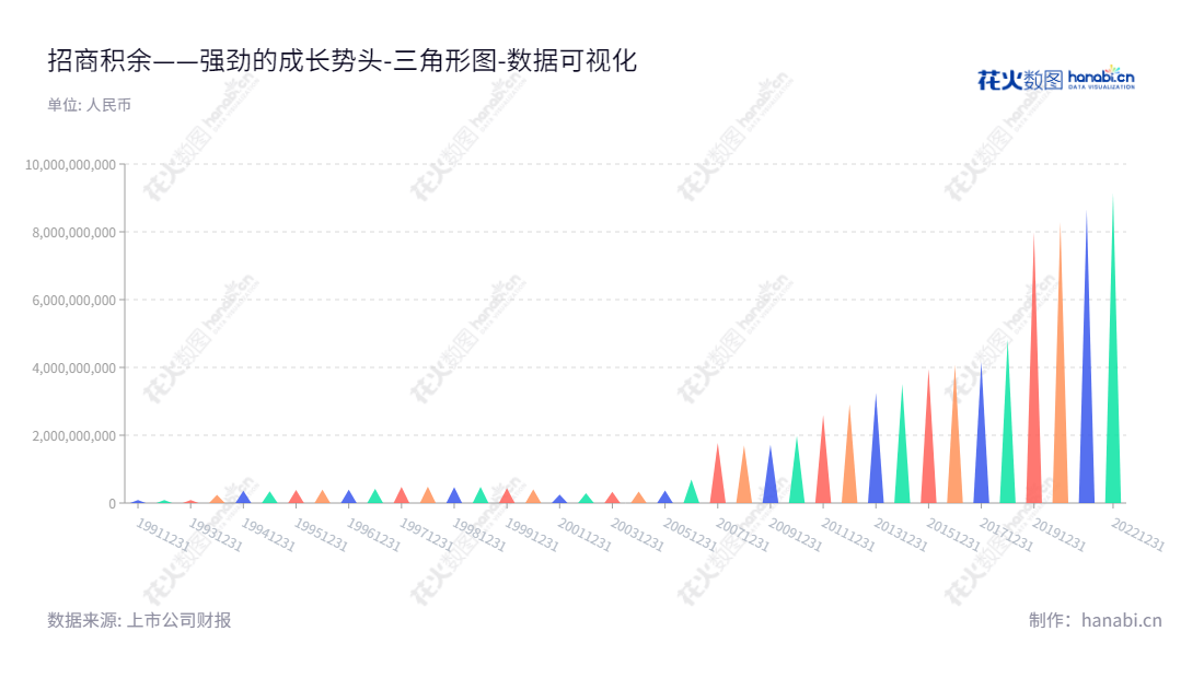 招商局积余产业运营服务股份有限公司（China Merchants Property Operation and Service Co., Ltd.）位于广东深圳市，主营业务为房地产、物业管理、服务业及国内贸易，董事长为聂黎明，总经理为陈海照。,"001914","招商积余","CMPO","聂黎明","陈海照","国证Ａ指","巨潮小盘","深成指R","深市精选","深证成指","中证500","中证央企","数据可视化","上市公司财报","数据分析","三角形图","花火数图","图表"