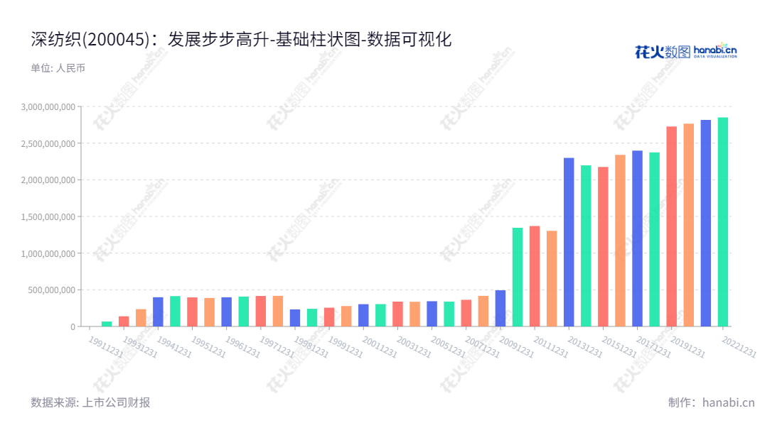 Shenzhen Textile (Holdings) Co., Ltd.是一家位于深圳市的高新技术企业，以液晶显示用偏光片为主要产品，融合了高档纺织和物业管理服务，董事长为尹可非，总经理为朱梅柱，www.chinasthc.com。,"200045","深纺织Ｂ","Shenzhen Textile","尹可非","朱梅柱","数据可视化","上市公司财报","数据分析","基础柱状图","花火数图","图表"