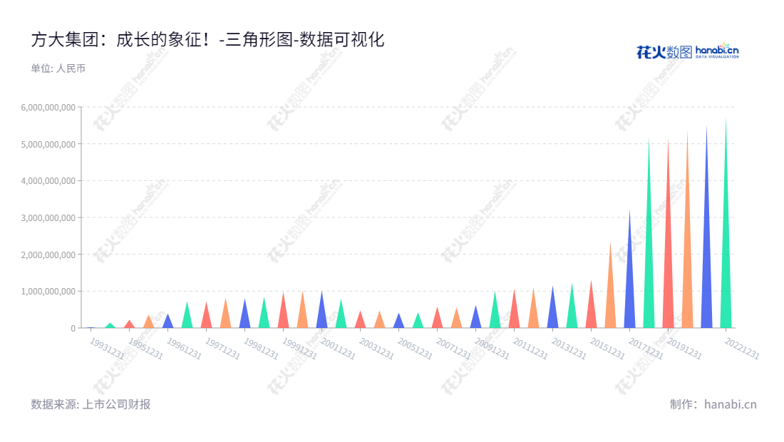 方大集团股份有限公司（China Fangda Group Co., Ltd.）是一家位于深圳的综合性建筑系统企业，主营业务包括建筑幕墙、地铁屏蔽门及相关软件产品，拥有多年的行业经验，并且不断发展。以公司股东权益合计报表可见，从2012年至2022年2013年，总投资一直保持稳定上升。,"200055","方大Ｂ","Fangda Group","熊建明","熊希","数据可视化","上市公司财报","数据分析","三角形图","花火数图","图表"