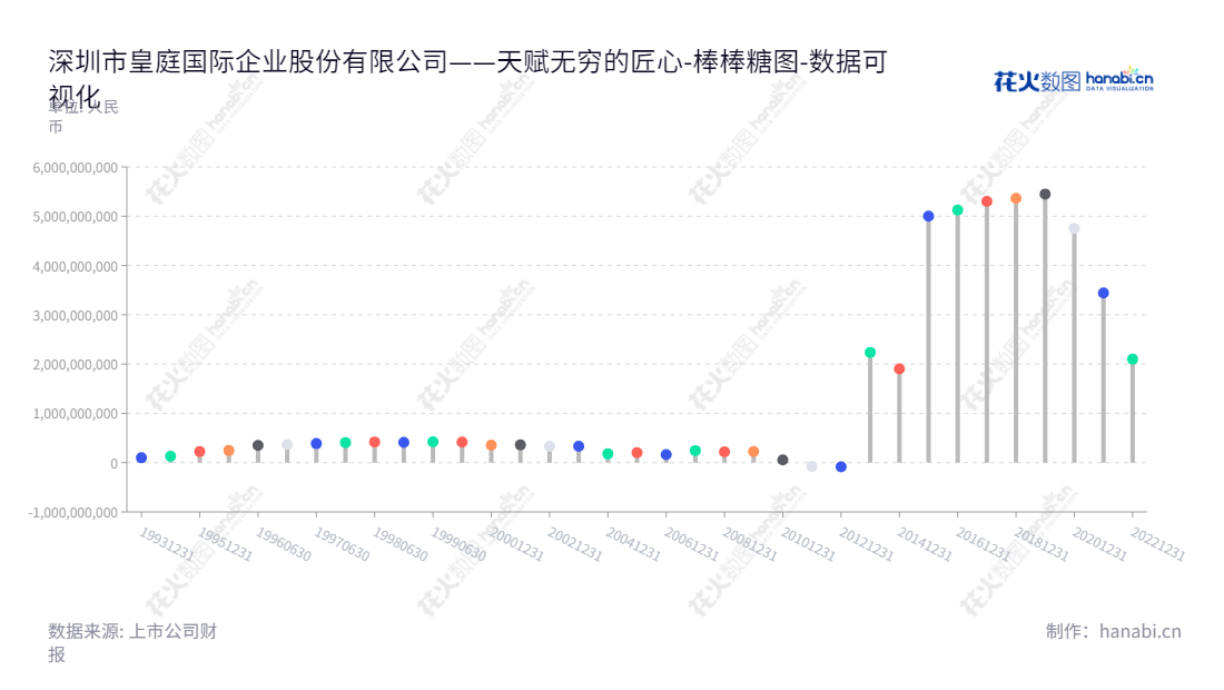 深圳市皇庭国际企业股份有限公司於2013年11月上市，主营业务为百货的零售与批发，以及商业地产，拥有近一个十年的稳定发展，董事长邱善勤，总经理史立功。,"200056","皇庭B","WTGJ","邱善勤","史立功","数据可视化","上市公司财报","数据分析","棒棒糖图","花火数图","图表"