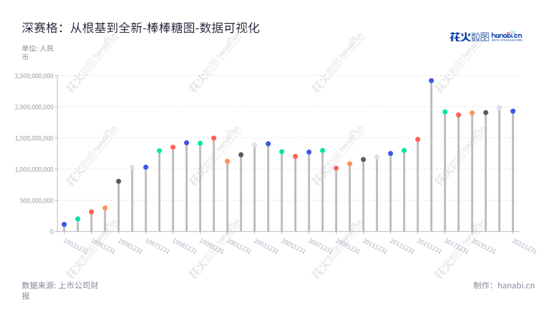 深圳赛格是一家位于广东深圳市的电子专业市场、商业物业经营及管理、商业地产、商务酒店和新能源业务的公司。董事长为张良，总经理为韩兴凯，致力于提供高质量的服务和商品。,"200058","深赛格B","Shenzhen SEG","张良","韩兴凯","数据可视化","上市公司财报","数据分析","棒棒糖图","花火数图","图表"