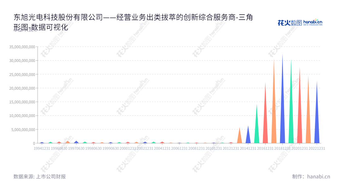如下：东旭光电（Tunghsu Optoelectronic Technology Co., Ltd.）是一家河北石家庄的新材料、高端装备制造及新能源汽车制造综合服务公司，为投资者提供有价值的经营业绩，专注于高新技术的研发和商业化。,"200413","东旭B","Dongxu Optoelectronic","郭轩","郭轩","数据可视化","上市公司财报","数据分析","三角形图","花火数图","图表"