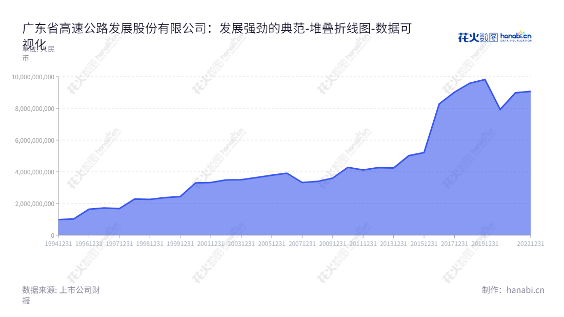 广东省高速公路发展股份有限公司（Guangdong Provincial Expressway Development Co., Ltd.），提供高速公路、汽车专用公路、桥梁建设等服务，位于广州，董事长苗德山，总经理汪春华。,"200429","粤高速Ｂ","Guangdong Provincial Expressway","苗德山","汪春华","数据可视化","上市公司财报","数据分析","堆叠折线图","花火数图","图表"