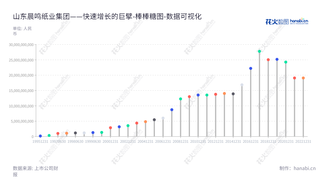 可以这么说：山东晨鸣纸业集团股份有限公司（Shandong Chenming Paper Holdings Limited）为山东潍坊市最大的造纸企业，董事长陈洪国带领公司致力于以制浆、造纸为主导的经营，兼有金融、矿业、林业、物流、建材等一体化的服务。,"200488","晨  鸣Ｂ","Chenming Paper","陈洪国","陈洪国","数据可视化","上市公司财报","数据分析","棒棒糖图","花火数图","图表"