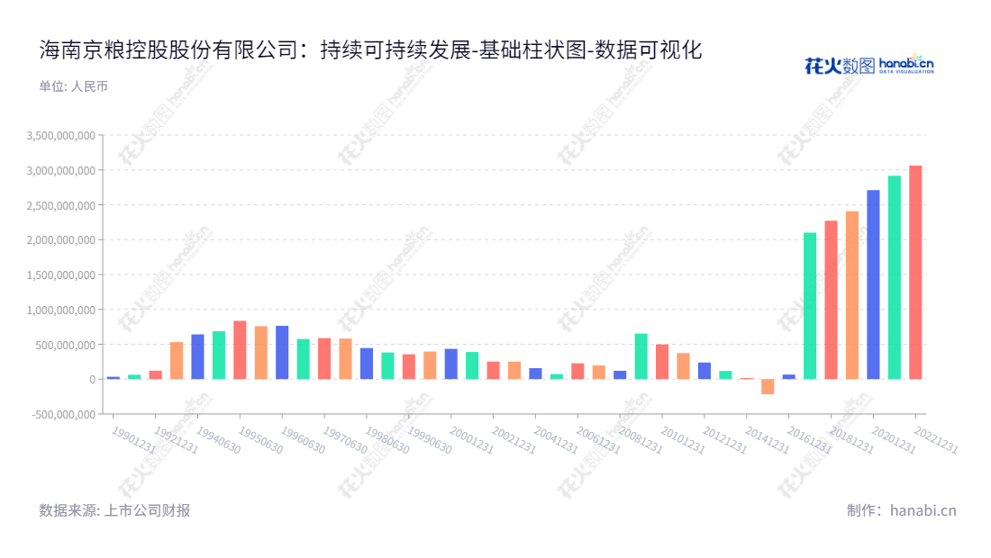 海南京粮控股股份有限公司是一家以食品制造、油脂油料加工销售及贸易为主营业务的公司，位于海南海口市，董事长为王春立，总经理为高磊，有着多年丰厚归属于母公司股东权益合计。,"200505","京粮B","Jingliang Holdings","王春立","高磊","数据可视化","上市公司财报","数据分析","基础柱状图","花火数图","图表"