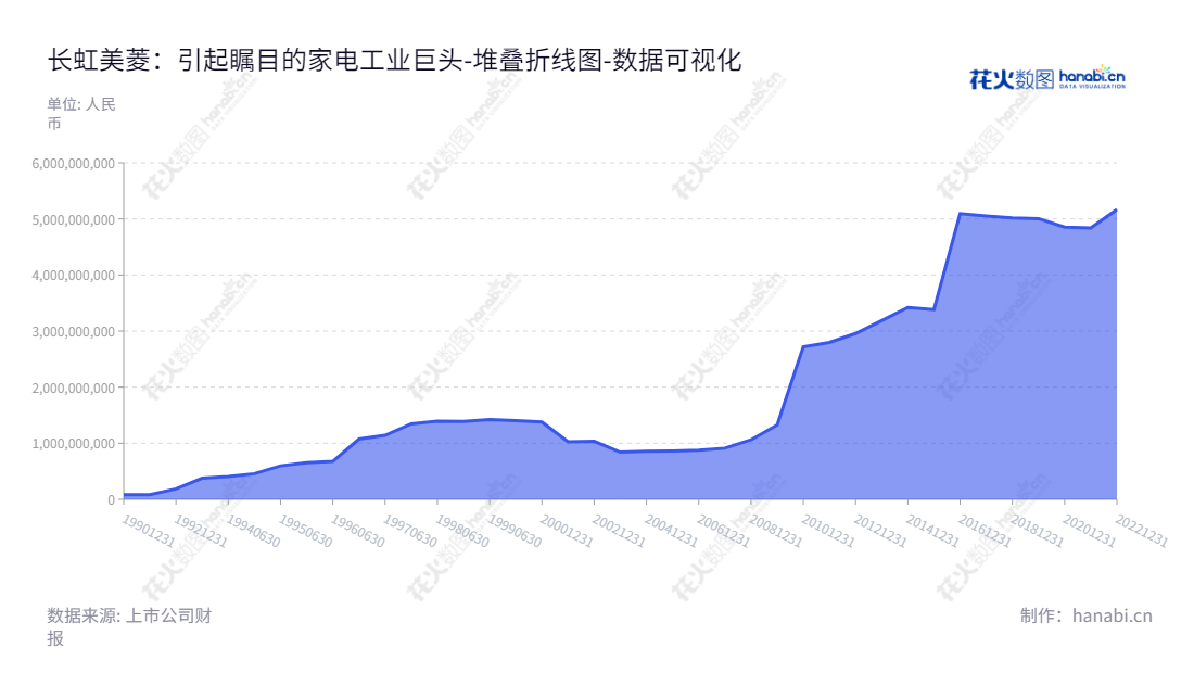 长虹美菱是一家电冰箱的研发制造和销售公司，总部位于中国安徽合肥市。主营业务为各种家用电冰箱和配套件的制造销售及服务其它家电产品的销售和服务。,"200521","虹美菱B","Changhong Meiling","吴定刚","钟明","数据可视化","上市公司财报","数据分析","堆叠折线图","花火数图","图表"