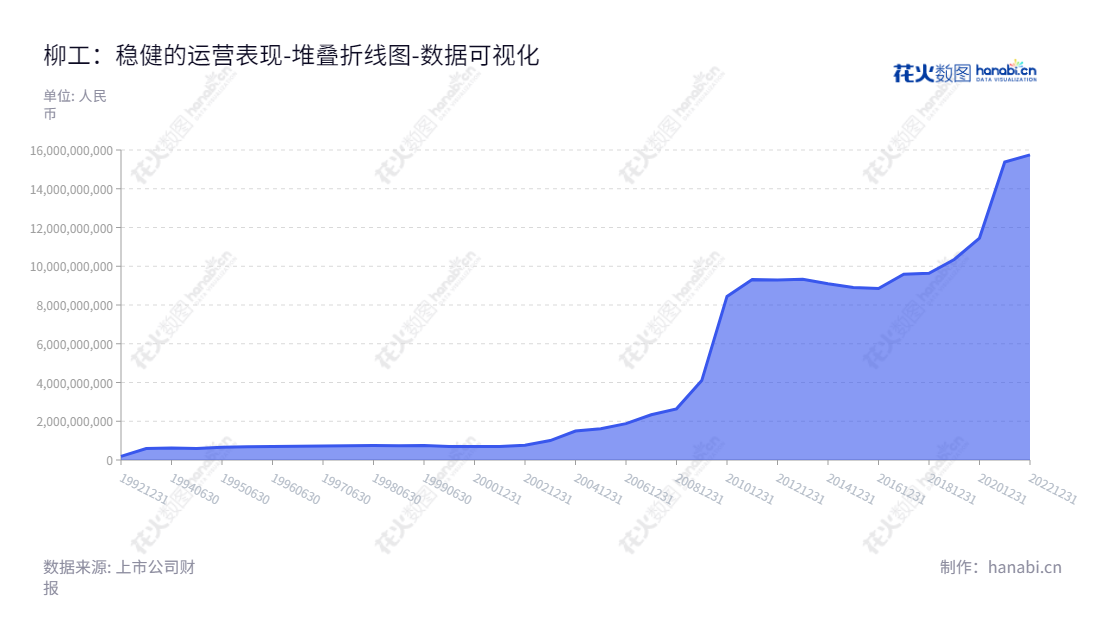 广西柳工机械股份有限公司(Guangxi Liugong Machinery Co., Ltd.)是一家专注于建筑机械、农业机械、混凝土机械及工程机械研发、生产、销售和服务的上市股份公司,董事长曾光安,总经理黄海波。www.liugong.com,"000528","柳 工","Liugong","曾光安","黄海波","国证A指","巨潮小盘","深成指R","深市精选","深证成指","深证责任","数据可视化","上市公司财报","数据分析","堆叠折线图","花火数图","图表"