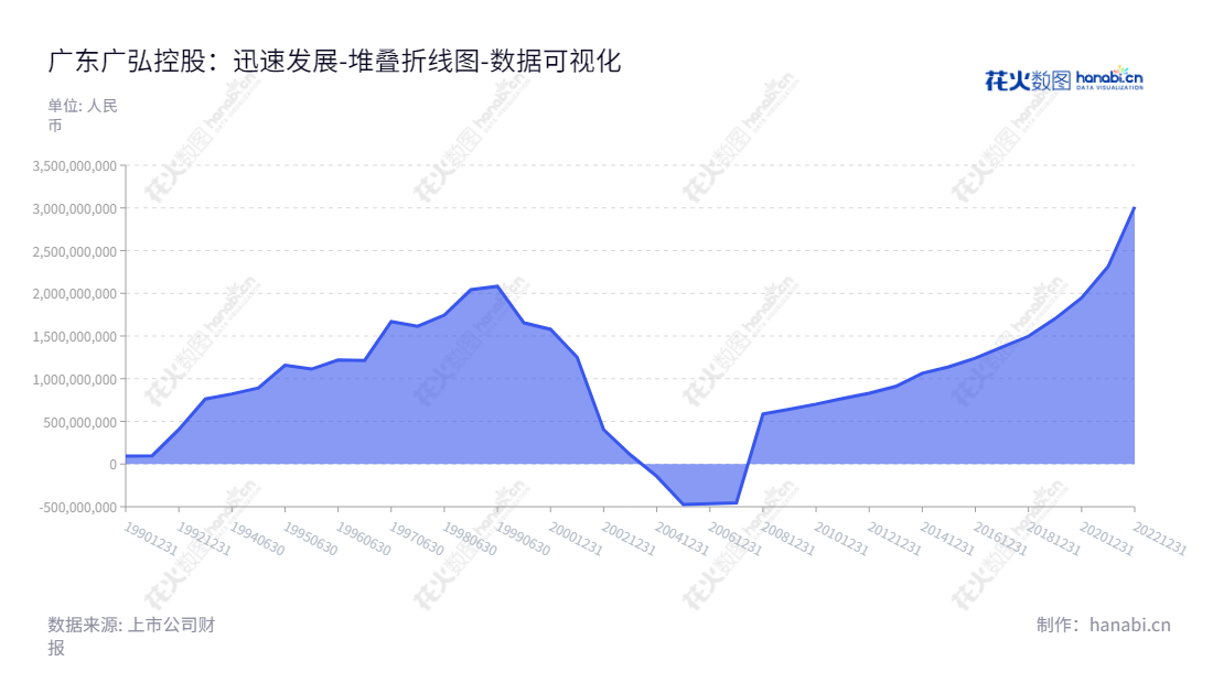 广弘控股(000529),是位于广东广州市的肉类食品供应和教育出版发行的股份公司,拥有多年的存款变动经验,投资于高额的归属于母公司股东权益合计。,"000529","广弘控股","Guanghong Holdings","蔡飚","缪安民","国证A指","数据可视化","上市公司财报","数据分析","堆叠折线图","花火数图","图表"