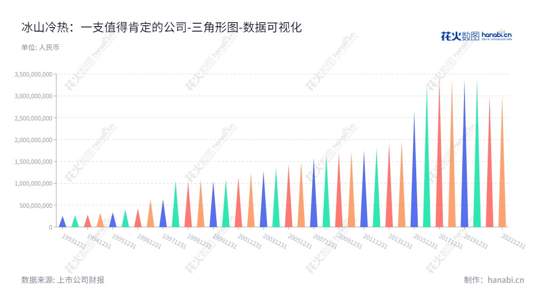 冰山冷热(000530)是位于辽宁大连市的冷热科技股份有限公司,董事长纪志坚,总经理殷喜德,业务主要为冷热科技设备及配套业务。2012-2022年归属于母公司股东权益合计数据分别范围1.808亿至30.061亿元。,"000530","冰山冷热","Bingshan ","纪志坚","殷喜德","国证A指","数据可视化","上市公司财报","数据分析","三角形图","花火数图","图表"