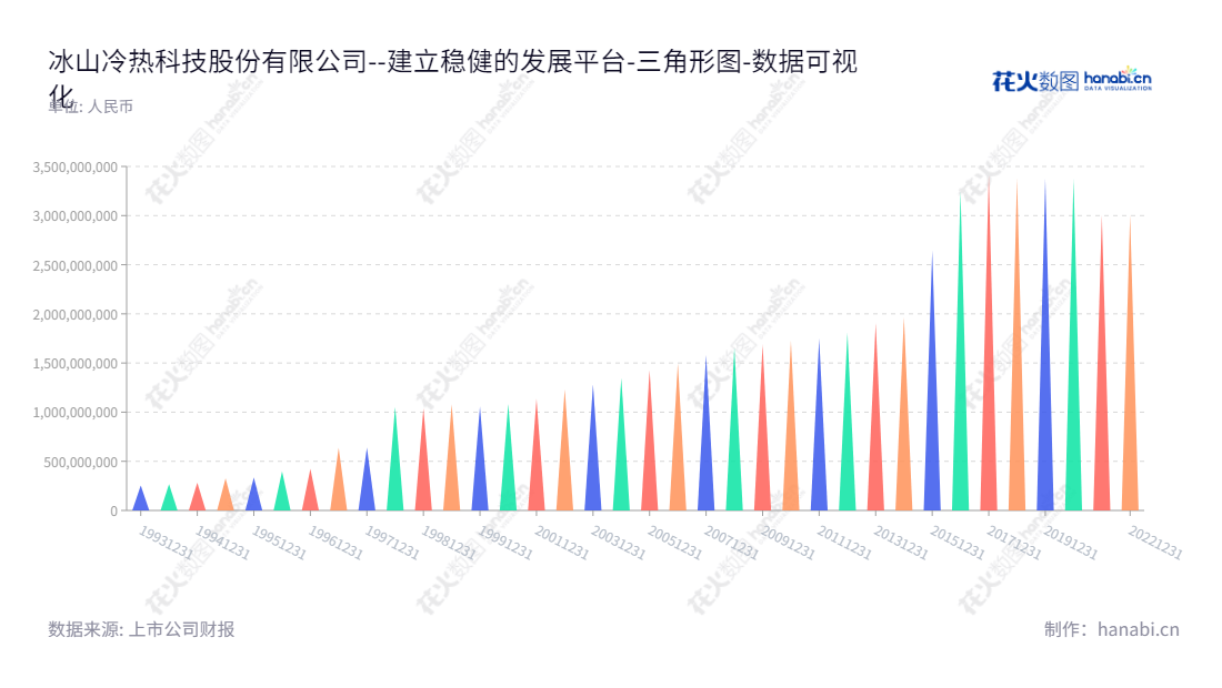 冰山冷热科技股份有限公司（Bingshan Refrigeration and Heat Transfer Technologies Co., Ltd.）位于辽宁大连市，董事长纪志坚，总经理殷喜德，主营冷热设备及其配套业务。,"200530","冰山B","Bingshan ","纪志坚","殷喜德","数据可视化","上市公司财报","数据分析","三角形图","花火数图","图表"