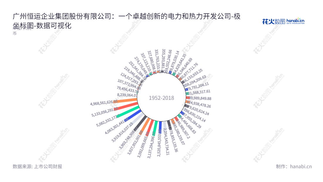 Description:广州恒运企业集团股份有限公司(000531),总部位于广州,主营业务为电力、热力开发,年度归属于母公司股东权益合计不断增长。,"000531","穗恒运A","Hengyun","许鸿生","周水良","国证2000","国证A指","深市精选","数据可视化","上市公司财报","数据分析","极坐标图","花火数图","图表"
