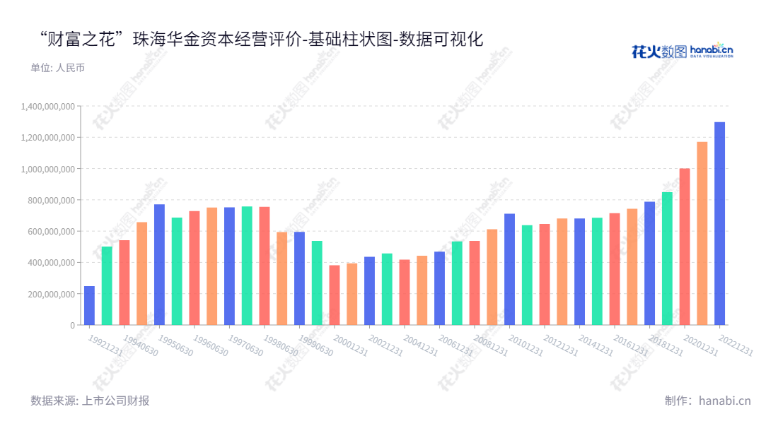 在网页HEAD标签添加:《珠海华金资本》是广东珠海市一家微电子、电力电子、环境保护设备及实业投资的公司。,"000532","华金资本","Huajin Capital","郭瑾","谢浩","国证2000","国证A指","数据可视化","上市公司财报","数据分析","基础柱状图","花火数图","图表"