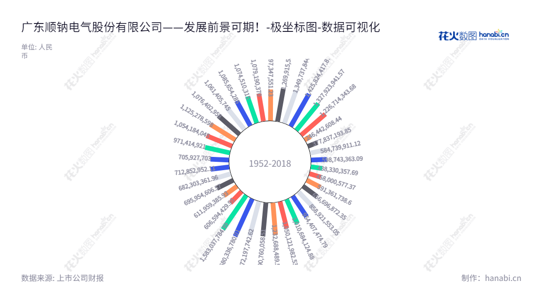 广东顺钠电气股份有限公司(000533),位于佛山市,主要经营电气设备和投资供应链管理等相关业务,董事长为黄志雄,总经理为张译军。,"000533","顺钠股份","Shunna","黄志雄","张译军","国证A指","数据可视化","上市公司财报","数据分析","极坐标图","花火数图","图表"