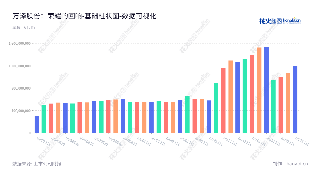 万泽实业股份有限公司（Wedge Industrial Co., Ltd.）是一家主营微生态制剂和高温合金研发、生产及销售的广东汕头市企业，由黄振光先生担任董事长，毕天晓先生担任总经理。,"000534","万泽股份","Wedge","黄振光","毕天晓","国证2000","国证Ａ指","数据可视化","上市公司财报","数据分析","基础柱状图","花火数图","图表"
