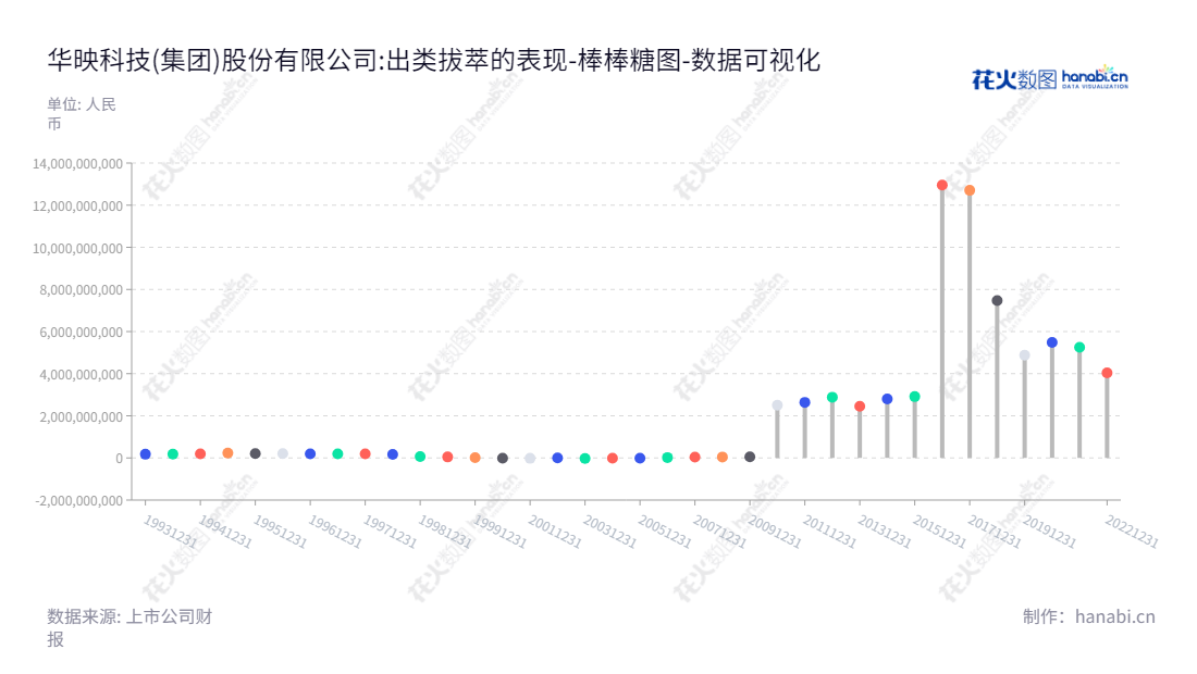 华映科技(000536)是一家致力于新型平板显示器件生产和销售的福建省福州市公司。董事长林俊，总经理胡建容，2012年至2022年归属于母公司股东权益合计总额逐年增长。,"000536","华映科技","CPT Technology","林俊","胡建容","国证2000","国证Ａ指","中小创新","数据可视化","上市公司财报","数据分析","棒棒糖图","花火数图","图表"
