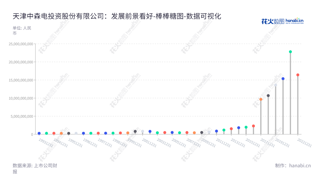 天津位于天津市的广宇发展股份有限公司(China Green Electricity Investment of Tianjin Co., Ltd.)是一家主营房地产开发与销售的公司,董事长为粘建军,总经理为孙培刚,网址为www.cge.cn,多年来归属于母公司股东权益合计增长明显。,"000537","广宇发展","China Green Electricity Investment ","粘建军","孙培刚","国证A指","巨潮小盘","深成指R","深市精选","深证300","深证成指","中证500","中证央企","数据可视化","上市公司财报","数据分析","棒棒糖图","花火数图","图表"