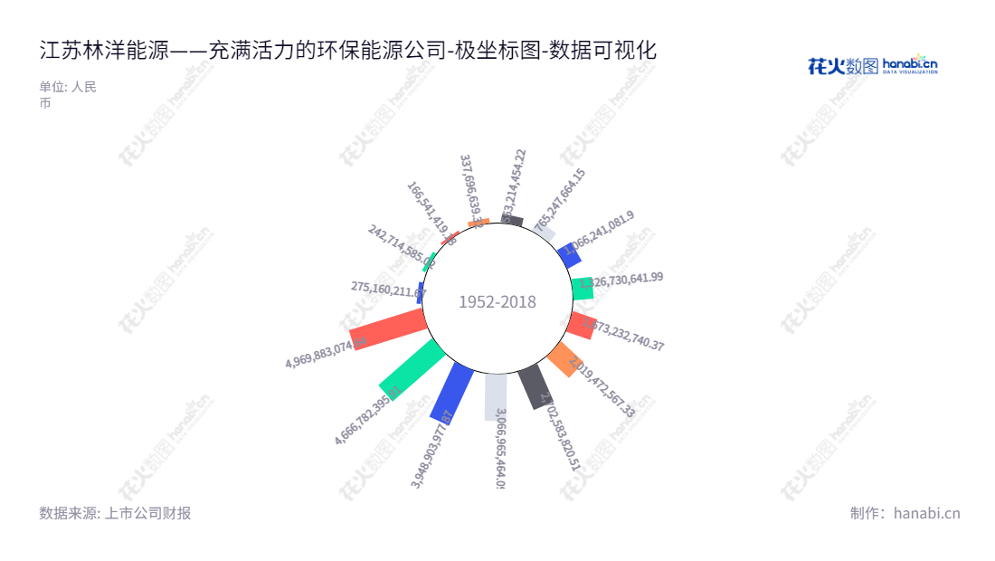 江苏林洋能源股份有限公司(601222)是一家致力于提供智能电表、微电网及储能系统解决方案的公司,总经理陆永华,总部位于江苏南通。,"601222","林洋能源","Linyang Electronics","陆永华","陆永华","国证A指","巨潮小盘","上证380","数据可视化","上市公司财报","数据分析","极坐标图","花火数图","图表"