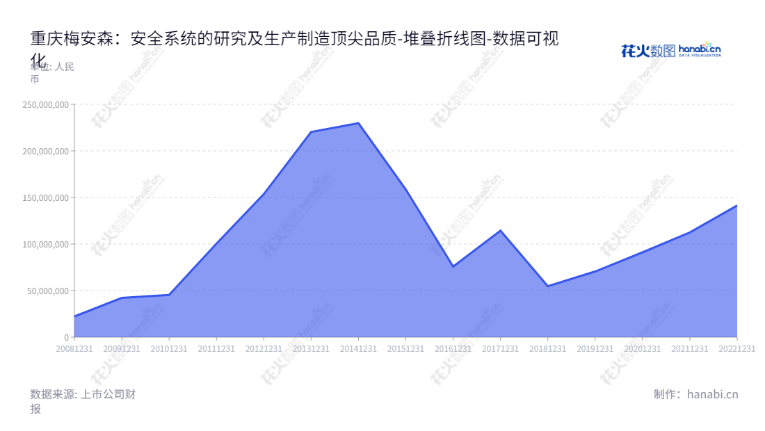 ```重庆梅安森科技股份有限公司(Chongqing Mas Sci and Tech. Co., Ltd.)是一家专业研发、设计、生产销售煤矿安全生产监测监控设备及成套安全保障系统的公司,董事长马焰,总经理周和华。,"300275","梅安森","Massci","马焰","周和华","国证A指","数据可视化","上市公司财报","数据分析","堆叠折线图","花火数图","图表"