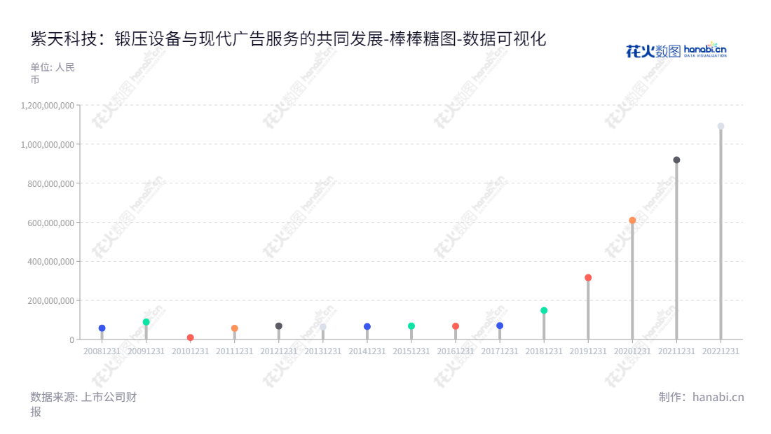 福建紫天传媒科技股份有限公司(Fujian Zitian Media Technology Co., Ltd.)是一家主营锻压设备和现代广告服务的国内公司,位于福建福州市,于2013年至2022年连续十年未分配利润均在6亿以上。,"300280","紫天科技","Zitian Technology","姚小欣","姚小欣","国证A指","数据可视化","上市公司财报","数据分析","棒棒糖图","花火数图","图表"