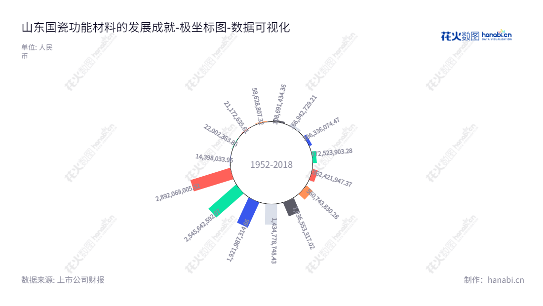 山东国瓷功能材料股份有限公司(Sinocera)是一家提供各类高新材料研发、生产和销售的公司,该公司总共累计未分配利润为2892069005.52元。,"300285","国瓷材料","Sinocera Functional Material","张曦","霍希云","ESG 300","创业板指","创业新兴","国证A指","巨潮中盘","深成指R","深证300","深证成指","深证新兴","中证500","数据可视化","上市公司财报","数据分析","极坐标图","花火数图","图表"