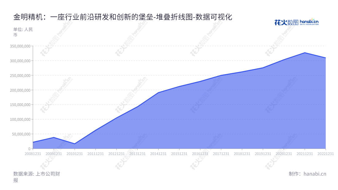 广东金明精机股份有限公司(300281)是一家位于汕头市的专业塑料机械装备研发、设计、生产及销售企业,主营薄膜吹塑设备、中空成型设备,由汪帆担任董事长,马佳圳担任总经理。,"300281","金明精机","Jinming Machinery","汪帆","马佳圳","国证A指","数据可视化","上市公司财报","数据分析","堆叠折线图","花火数图","图表"