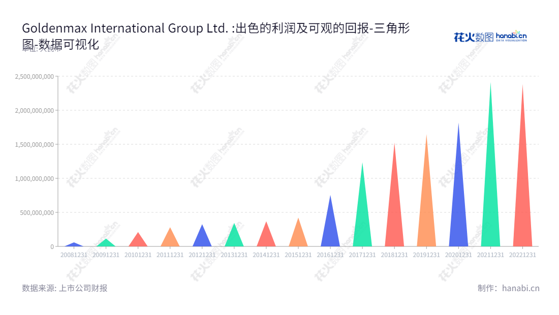 金安国纪集团股份有限公司(002636):一家位于上海的生产与销售FR-4、CEM-3覆铜板及半固化片的企业,拥有近十年未分配利润的良好报表。,"002636","金安国纪","Goldenmax International","韩涛","韩涛","国证2000","国证A指","深市精选","中小创新","数据可视化","上市公司财报","数据分析","三角形图","花火数图","图表"
