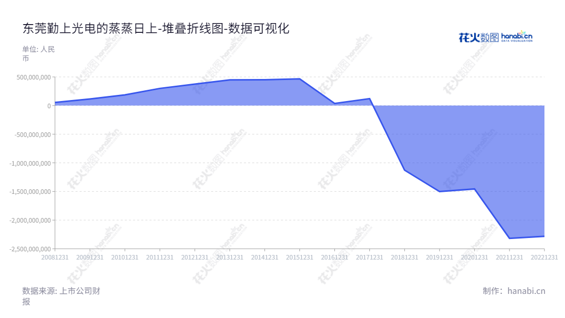 东莞勤上光电股份有限公司(002638)成立于广东东莞,主要致力于教育培训和半导体照明技术。多年可持续发展不断夯实其声誉,并实现多年的未分配利润回报,更为客户提供更优质的照明服务。,"002638","勤上股份","Kingsun Share","李俊锋","李俊锋","国证A指","数据可视化","上市公司财报","数据分析","堆叠折线图","花火数图","图表"