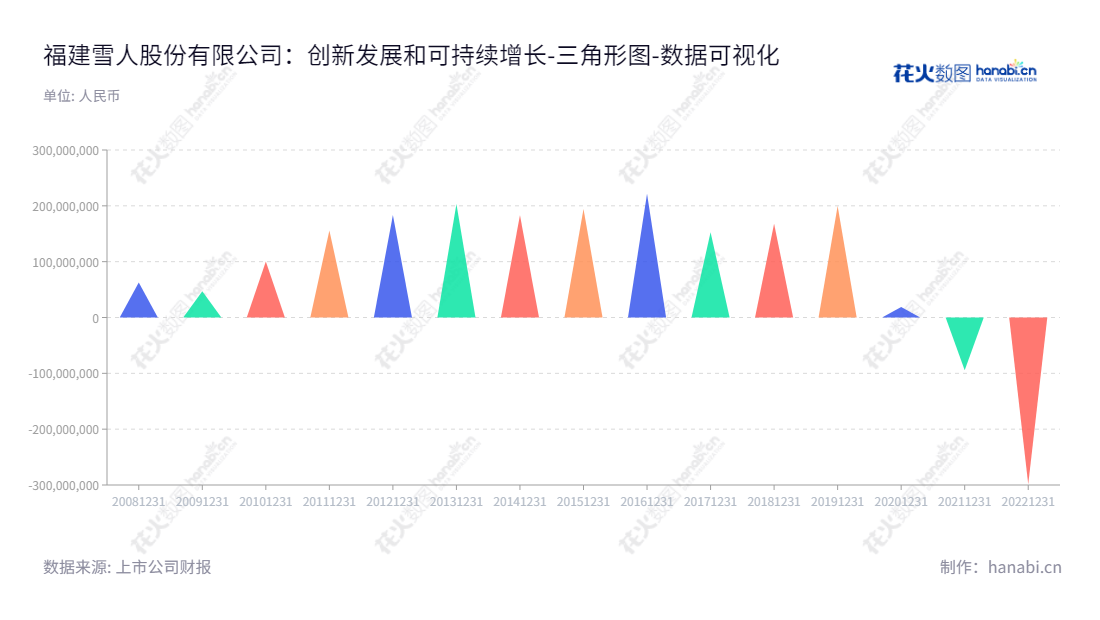 福建雪人股份有限公司(002639),制冰设备和压缩机专家,专注于现代制冰、冷热空气调节技术的研发、生产和销售。系统应用于电商,冷饮、冷冻食品加工、环境监测、物流等行业及国防科研领域。,"002639","雪人股份","Snowman","林汝捷","林汝捷","国证2000","国证A指","中小创新","数据可视化","上市公司财报","数据分析","三角形图","花火数图","图表"