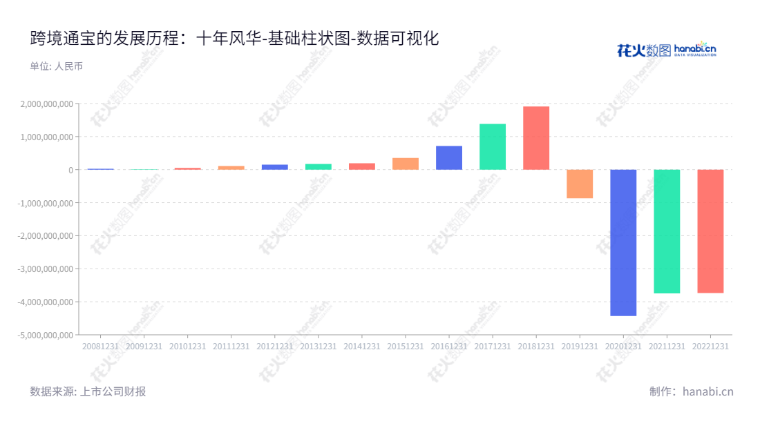 跨境通是一家专注于跨境进出口业务的山西太原市电子商务公司,由李勇担任董事长、贾润苹担任总经理,拥有强大的技术实力,能为用户提供安全、便捷的整体跨境服务。,"002640","跨境通","Global Top","李勇","贾润苹","国证A指","数据可视化","上市公司财报","数据分析","基础柱状图","花火数图","图表"