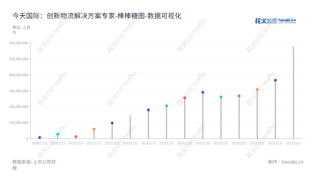 深圳市今天国际物流技术股份有限公司(New Trend International Logis-Tech Co., Ltd.)专业提供以自动化生产线及物流系统规划设计、系统集成、软件开发、设备定制、电控系统开发、现场安装调试、客户培训和售后服务等业务,于2013年至今获得的未分配利润近百亿。,"300532","今天国际","New Trend International","邵健锋","张小麒","国证2000","国证A指","数据可视化","上市公司财报","数据分析","棒棒糖图","花火数图","图表"