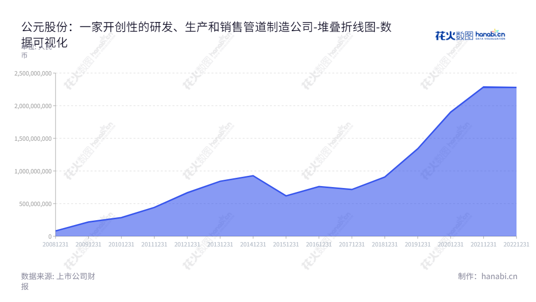 此页面用于介绍浙江台州市的公元股份有限公司,董事长为卢震宇,总经理为冀雄,主营业务为管道研发、生产和销售,网址为:www.yonggao.com、www.era.com.cn。公司未分配利润自2012年以来已持续增加,2222年达到2279630644.74元。,"002641","公元股份","Era","卢震宇","冀雄","国证2000","国证A指","深市精选","中小创新","数据可视化","上市公司财报","数据分析","堆叠折线图","花火数图","图表"