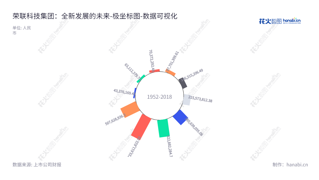 荣联科技(002642),致力于为企业提供优质服务,主营物联网和数据服务、生物医疗等行业。截至2022年12月31日,公司未分配利润累计达2020293021.46元。,"002642","荣联科技","Ronglian","王东辉","张亮","国证2000","国证A指","数据可视化","上市公司财报","数据分析","极坐标图","花火数图","图表"