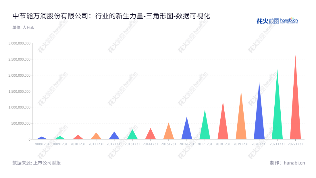 中节能万润股份有限公司(Valiant Co., Ltd.),位于山东烟台市,致力于在信息材料、环保材料和大健康产业三个领域的研发、生产和销售,未分配利润10年增长113%。,"002643","万润股份","Valiant","黄以武","王忠立","ESG 300","国证A指","巨潮小盘","深成指R","深市精选","深证成指","中小300","中小新兴","中证央企","数据可视化","上市公司财报","数据分析","三角形图","花火数图","图表"