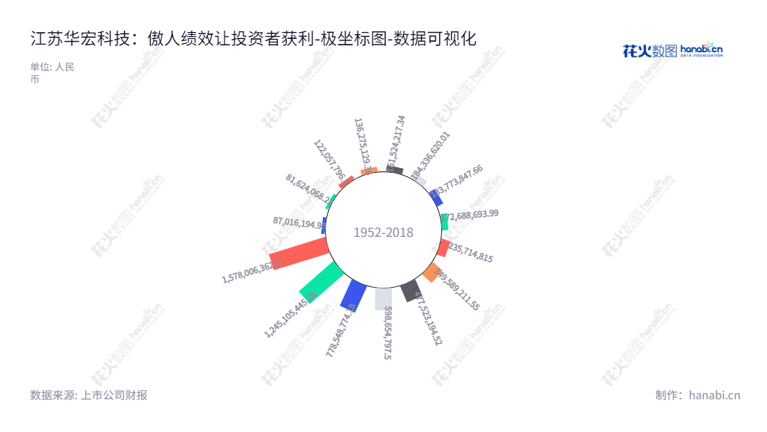 江苏华宏科技(002645)旗下专业从事再生资源产业装备的研发、制造、营销及服务,经营范围遍及全球。董事长胡品贤及总经理朱大勇全力把华宏打造成为国际一流的产业设备能源企业。,"002645","华宏科技","Huahong Technology","胡品贤","朱大勇","国证2000","国证A指","深市精选","中小300","中小创新","数据可视化","上市公司财报","数据分析","极坐标图","花火数图","图表"