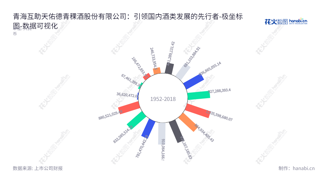青海互助天佑德青稞酒股份有限公司(002646)主要生产并销售青稞原料的酒类和葡萄酒,位于青海海东市,由李银会先生担任董事长,万国栋先生担任总经理。,"002646","天佑德酒","TIANYOUDE","李银会","万国栋","国证2000","国证A指","深市精选","中小创新","数据可视化","上市公司财报","数据分析","极坐标图","花火数图","图表"