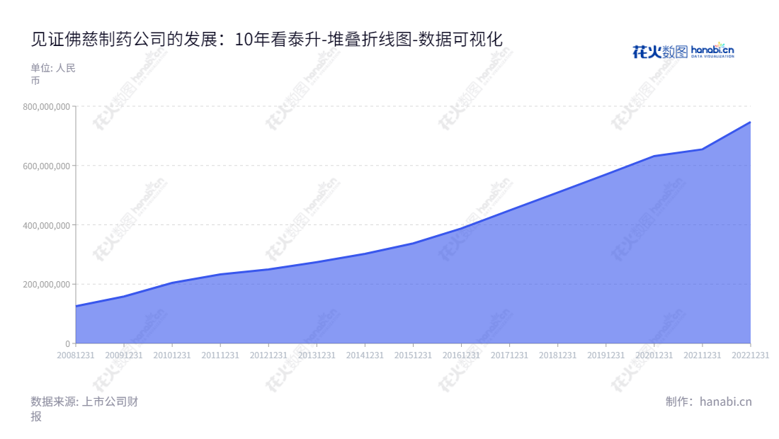 兰州佛慈制药股份有限公司(Lanzhou Foci Pharmaceutical Co., Ltd.)是一家专注于中成药的研发、制造和销售的现代化企业,位于甘肃兰州市,董事长为石爱国,多年来将社会深度受益于其获得的未分配利润。,"002644","佛慈制药","Foci Pharmaceutical","石爱国","国证2000","国证A指","数据可视化","上市公司财报","数据分析","堆叠折线图","花火数图","图表"