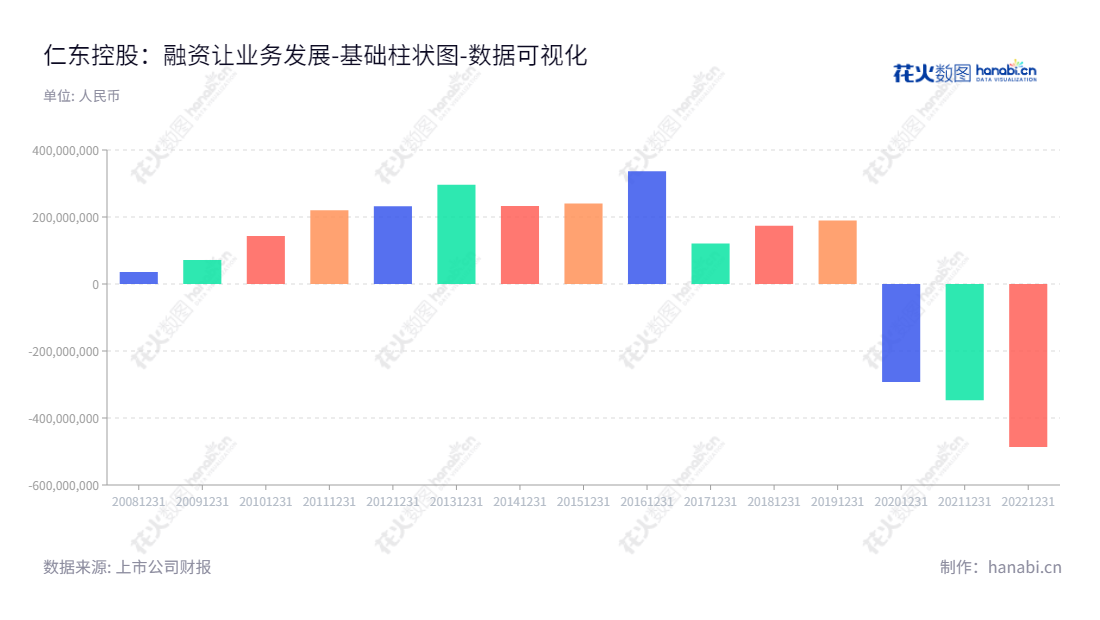 仁东控股(Rendong Holdings Co., Ltd.):是一家位于广东广州市的第三方支付、商业保理、供应链管理、融资租赁及互联网小贷服务提供商。专注于多元金融及供应链管理,并已连续多年实现可持续增长的未分配利润。,"002647","仁东控股","Rendong Holdings","刘长勇","卢奇茂","国证A指","数据可视化","上市公司财报","数据分析","基础柱状图","花火数图","图表"