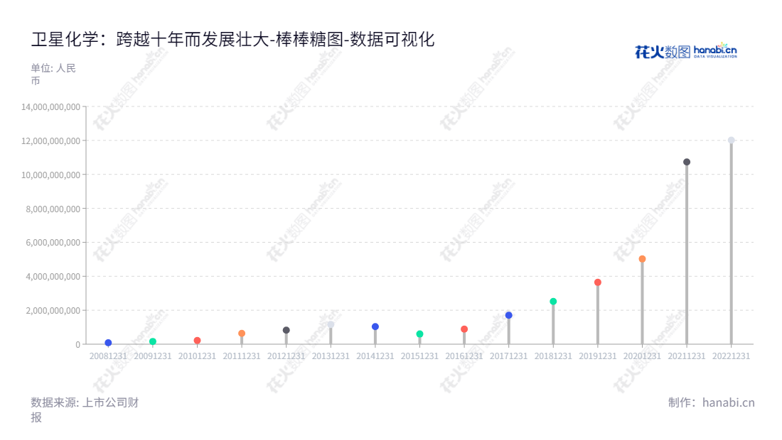 卫星化学(002648)是一家位于浙江省嘉兴市的上市公司,董事长杨卫东担任总经理,主营C3产业链。未分配利润数据长期稳健稳定,2018年以405亿元创历史新高。,"002648","卫星化学","STL","杨卫东","杨卫东","国证A指","沪深300","巨潮中盘","深成指R","深证成指","深证新兴","中小300","中小新兴","中证100","数据可视化","上市公司财报","数据分析","棒棒糖图","花火数图","图表"