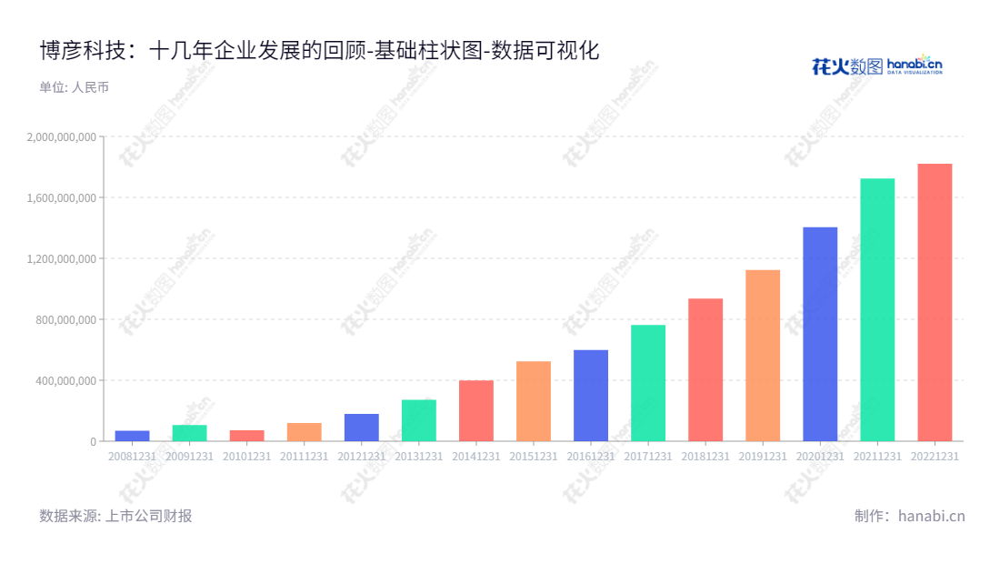 博彦科技(002649)是一家互联网服务提供商和解决方案提供商,总部位于北京,致力于为客户提供从研发工程服务、产品到IT运营维护等综合解决方案。,"002649","博彦科技","Beyondsoft","王斌","张杨","国证2000","国证A指","深市精选","中小创新","数据可视化","上市公司财报","数据分析","基础柱状图","花火数图","图表"