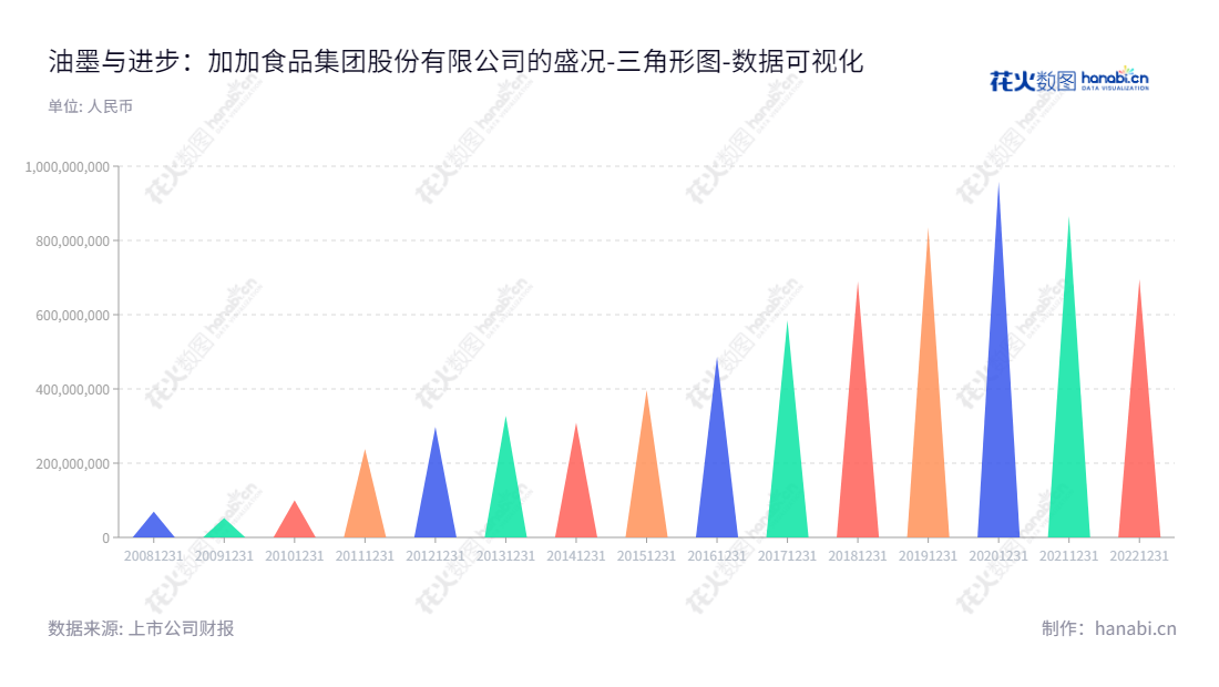 加加食品是湖南长沙的一家以酱油、食用植物油和其他调味品的研发、生产和销售为主营业务的上市企业。是一家专业的调味品供应商,能够提供良好的调味品及产品服务解决方案。,"002650","加加食品","Jiajia Food","周建文","周建文","国证2000","国证A指","数据可视化","上市公司财报","数据分析","三角形图","花火数图","图表"