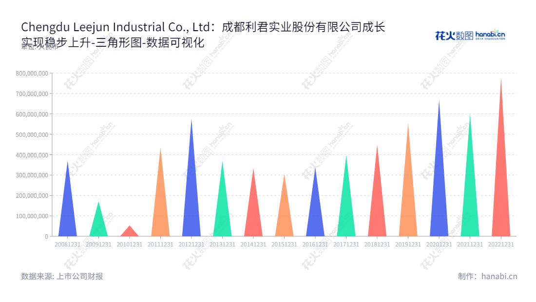 欢迎来到成都利君实业股份有限公司!公司主营高压辊磨机及周边设备、航空零件及工装制造业务,位于成都,由何亚民先生担任董事长,林麟士担任总经理。成都利君实业股份有限公司专注于创新技术,用心服务客户,追求客户满意度。,"002651","利君股份","Leejun","何亚民","林麟","国证2000","国证A指","深市精选","中小300","中小创新","数据可视化","上市公司财报","数据分析","三角形图","花火数图","图表"