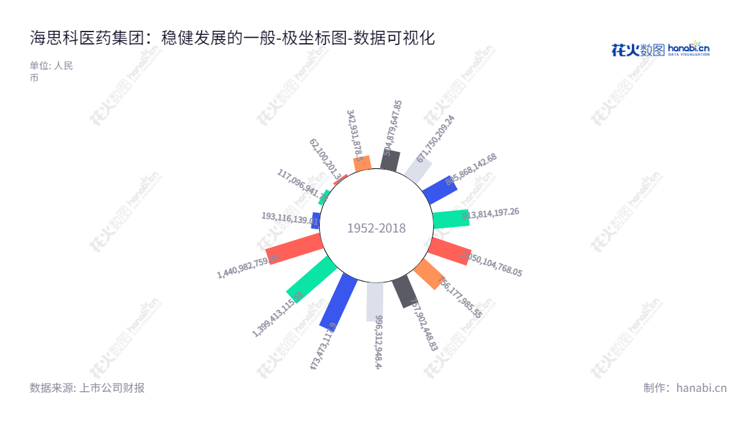 Description:海思科医药集团股份有限公司(Haisco Pharmaceutical Group Co., Ltd.),西藏山南市专注新药研发、生产制造、销售,位于西藏山南市,报表日期未分配利润不断增长。,"002653","海思科","Haisco","王俊民","范秀莲","ESG 300","国证A指","巨潮小盘","深成指R","深市精选","深证300","深证成指","深证新兴","中小300","中小新兴","中证500","数据可视化","上市公司财报","数据分析","极坐标图","花火数图","图表"