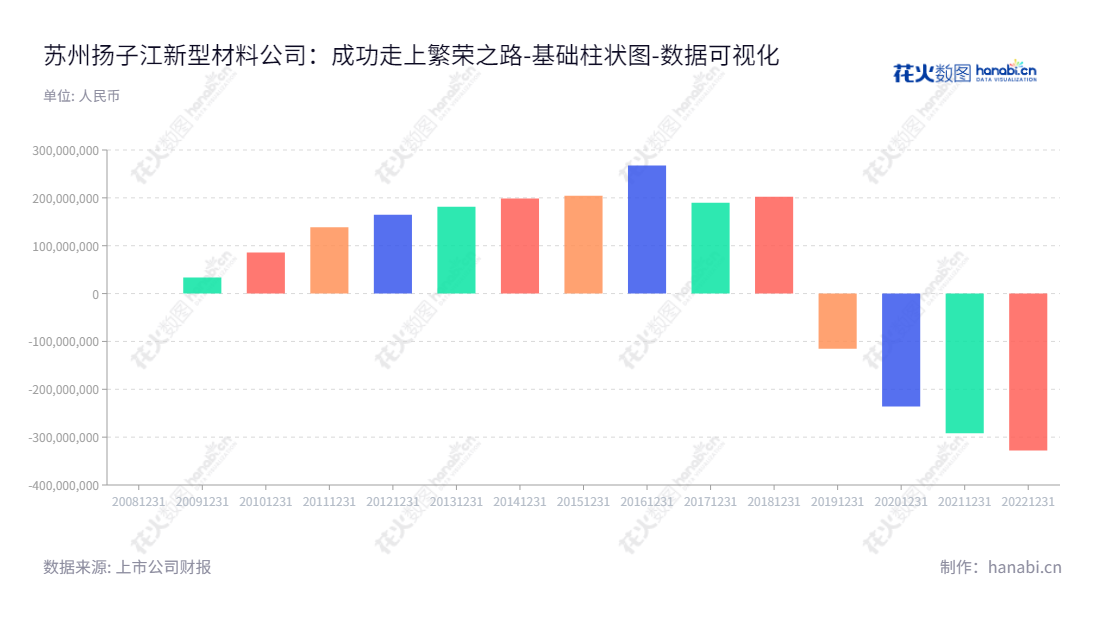 苏州扬子江新型材料股份有限公司(Suzhou Yangtze New Materials Co., Ltd.)专注于研发、生产和销售有机涂层板及其基板,未分配利润分析显示公司表现优秀。,"002652","扬子新材","Yangtze New Materials","王梦冰","国证A指","数据可视化","上市公司财报","数据分析","基础柱状图","花火数图","图表"