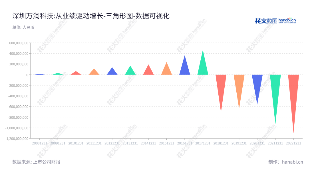 深圳万润科技股份有限公司是一家以中高端LED光源器件封装和LED照明产品的研发、设计、生产、销售为主营业务的公司,历经十余年累积投入,未分配利润有所增长。,"002654","万润科技","Mason Technologies","龚道夷","国证2000","国证A指","数据可视化","上市公司财报","数据分析","三角形图","花火数图","图表"