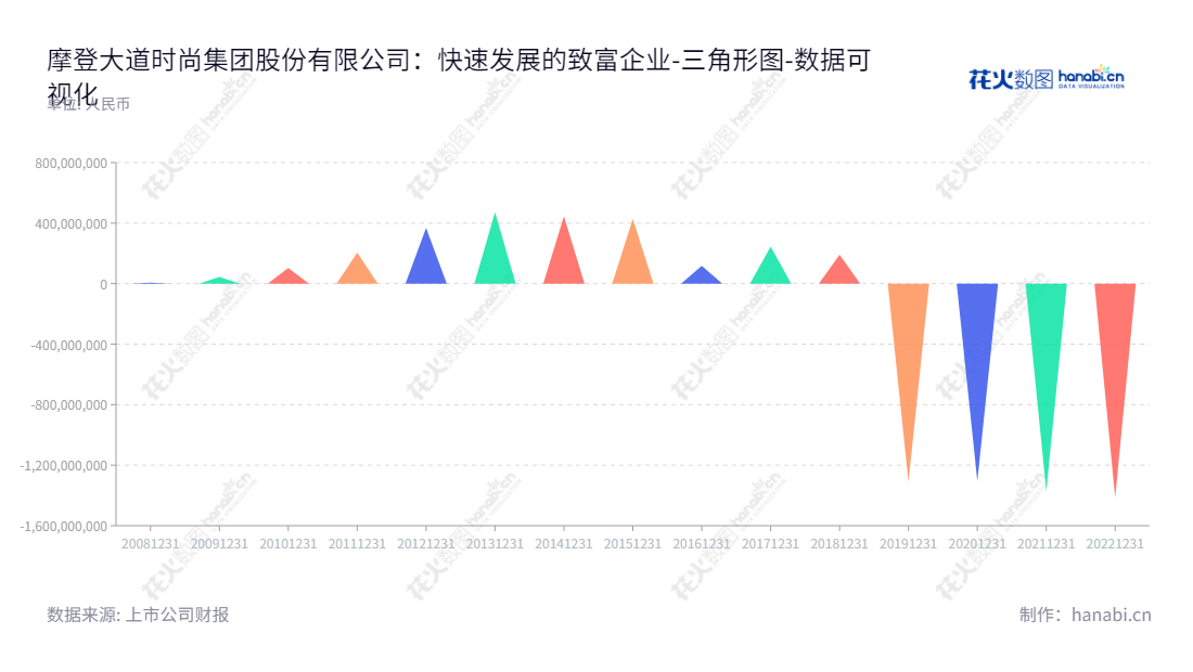 摩登大道时尚集团股份有限公司(Modern Avenue Group Co., Ltd.)位于广州市,主营时尚零售业务、全渠道运营业务及移动应用开发与运营,是国内知名时尚零售和运营企业。,"002656","ST摩登","Modern Avenue","林毅超","林毅超","数据可视化","上市公司财报","数据分析","三角形图","花火数图","图表"
