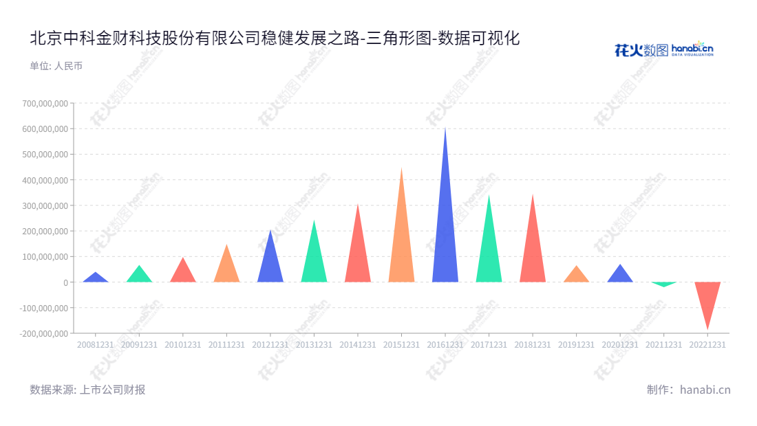 北京中科金财科技股份有限公司(Sinodata Co., Ltd.)是一家致力于金融科技整体解决方案和数据中心综合服务的综合性企业。公司拥有多年丰富的行业经验,在未分配利润方面,从2012年到2022年一直保持稳健的发展态势。,"002657","中科金财","Sinodata","朱烨东","朱烨东","国证2000","国证A指","数据可视化","上市公司财报","数据分析","三角形图","花火数图","图表"